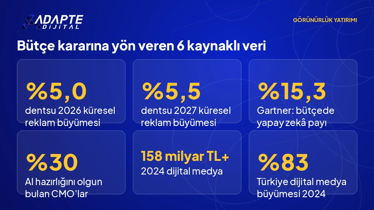 dentsu reklam büyüme tahminleri, Gartner yapay zekâ bütçe payı ve Türkiye dijital medya yatırımını gösteren rakam kartı.