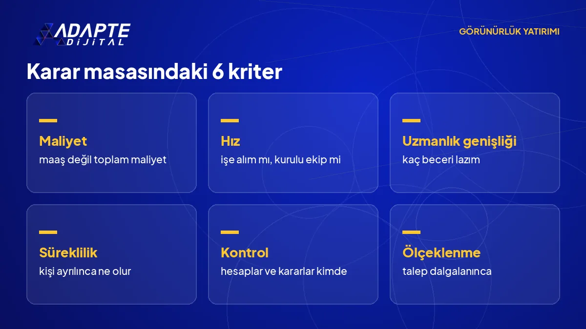 Ajans ile iç ekip kararında kullanılan maliyet, hız, uzmanlık, süreklilik, kontrol ve ölçeklenme kriterlerini sıralayan liste