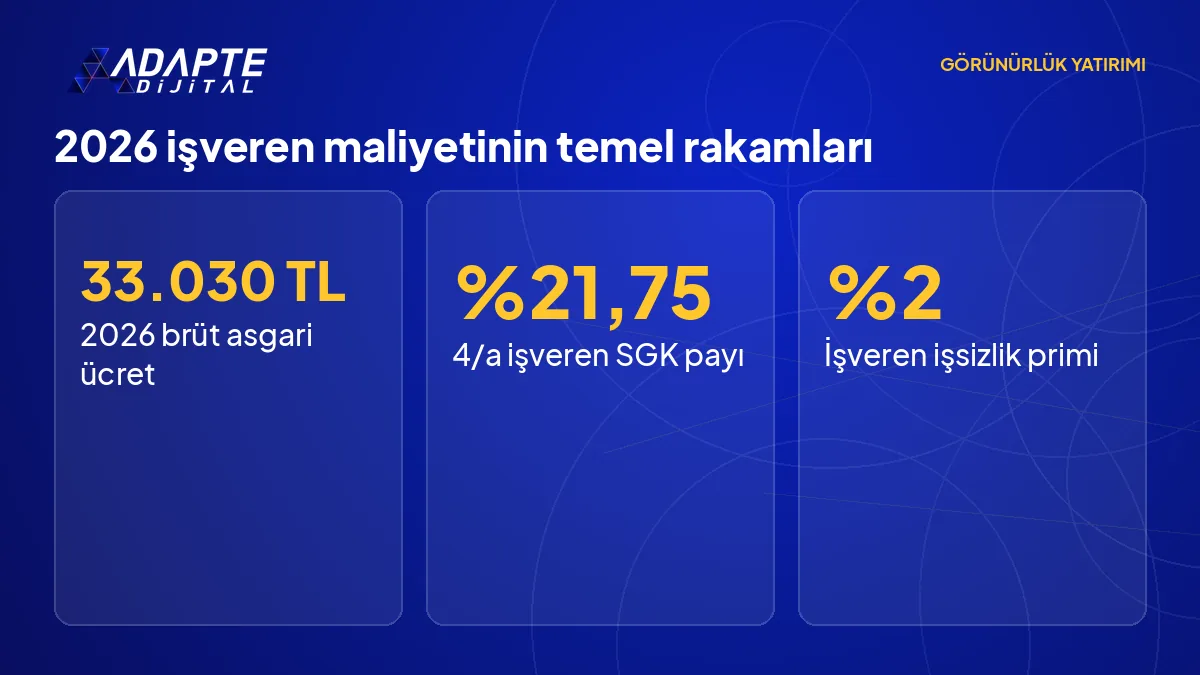 2026 brüt asgari ücreti, işveren SGK payı ve işveren işsizlik primi oranını gösteren rakam kartı