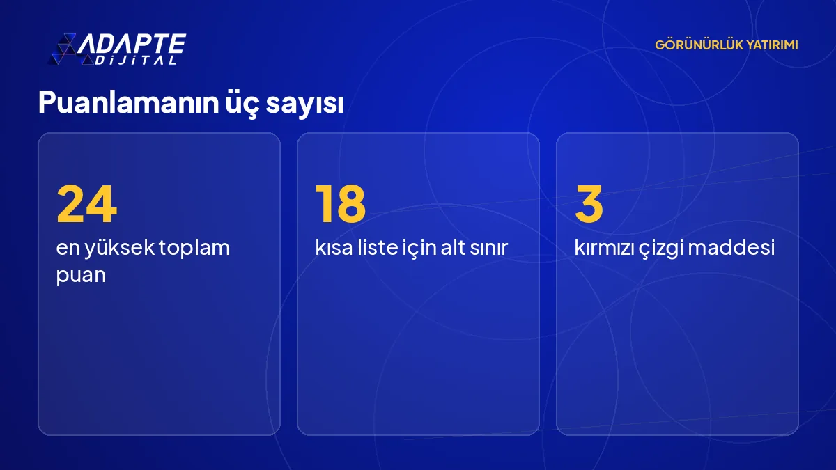 Teklif puanlamasının üç sayısı: en yüksek 24 puan, kısa liste için 18 puan alt sınırı ve 3 kırmızı çizgi maddesi.