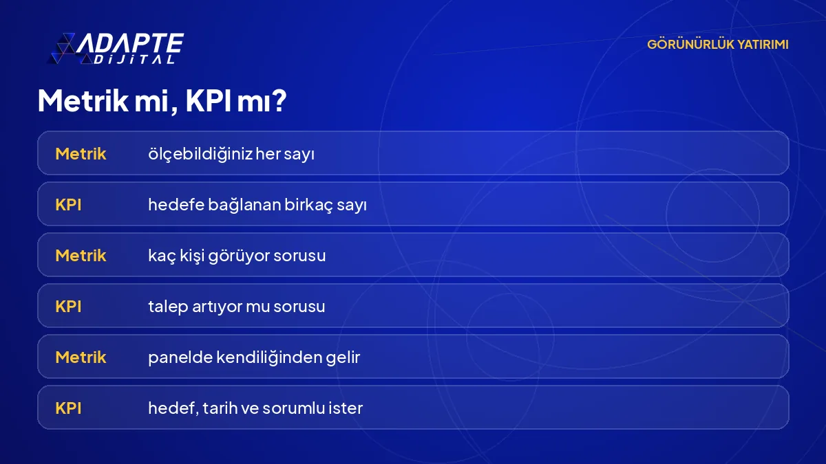 Metrik ile KPI arasındaki farkı tanım, soru, hedef ve sorumlu satırlarıyla karşılaştıran tablo.