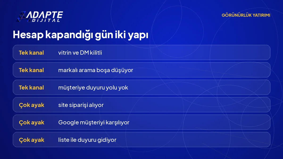 Yalnız Instagram'a dayanan yapı ile site, Google ve müşteri listesine yayılmış yapıyı hesap kapandığı gün karşılaştıran kart.