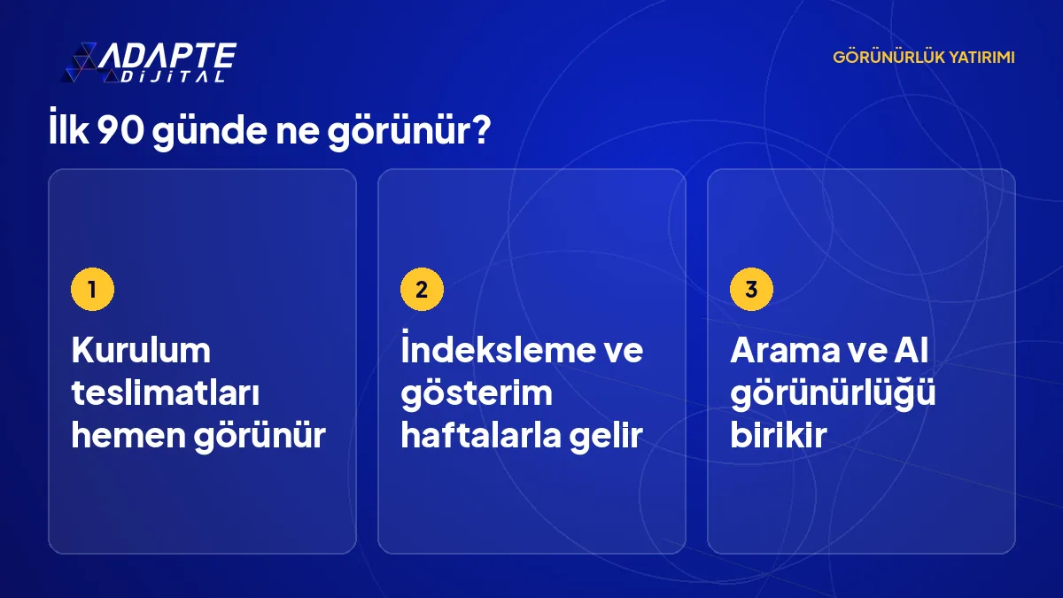 İlk 90 günde kurulum teslimatlarının hemen, arama ve yapay zekâ görünürlüğünün ise birikimle geldiğini gösteren akış