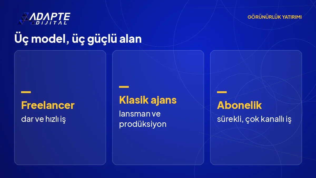 Üç görünürlük modeli: freelancer dar işlerde, klasik ajans kampanyada, abonelik modeli sürekli çok kanallı işlerde güçlü.