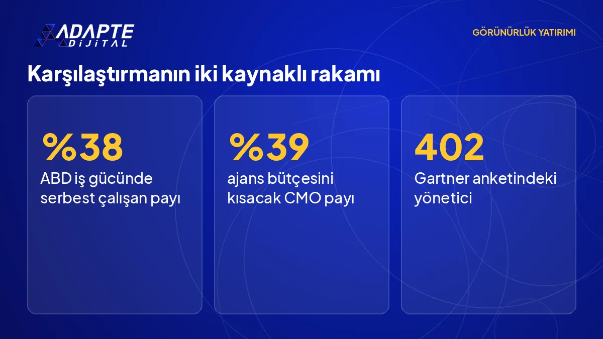 ABD iş gücünün yüzde 38'i serbest çalışıyor, pazarlama yöneticilerinin yüzde 39'u ajans bütçesini kısmayı planlıyor.