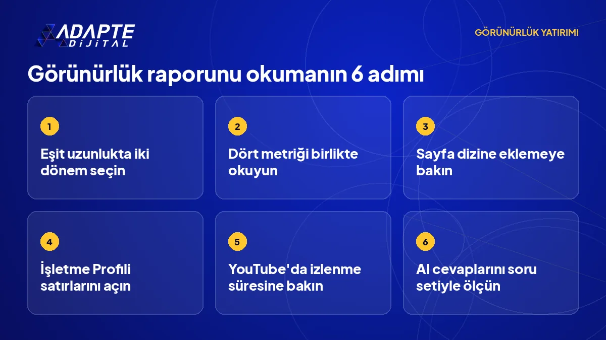 Görünürlük raporunu okumanın altı adımı: tarih aralığı, dört metrik, dizin, İşletme Profili, YouTube ve yapay zekâ