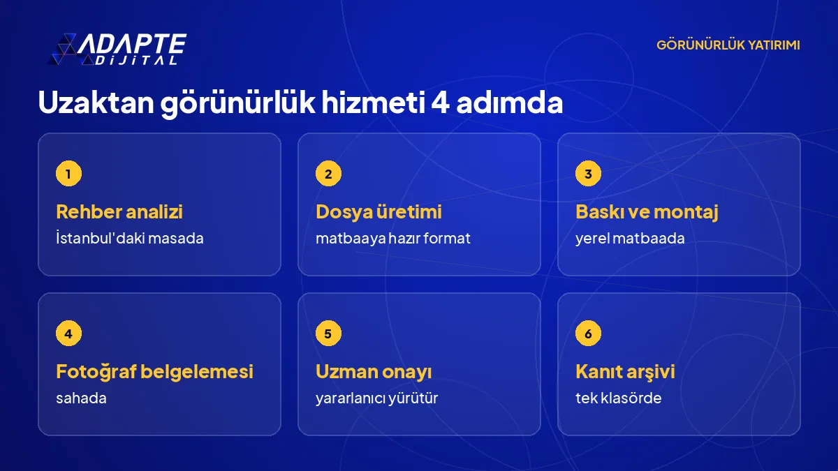 Uzaktan görünürlük hizmetinin dört ayağı: rehber analizi, dosya üretimi, yerel matbaada baskı ve sahada fotoğraf belgelemesi