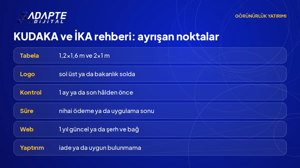 KUDAKA ve İKA rehberlerini tabela, logo yeri, kontrol, süre, web sayfası ve yaptırım başlıklarında karşılaştıran tablo