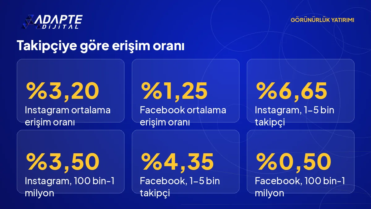 Instagram ve Facebook'ta takipçi aralığına göre ortalama erişim oranlarını gösteren rakam kartı.