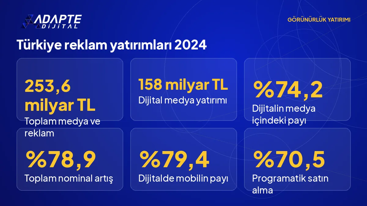 Türkiye reklam yatırımlarının ana rakamları: 253,6 milyar TL toplam, 158 milyar TL dijital, yüzde 74,2 dijital pay