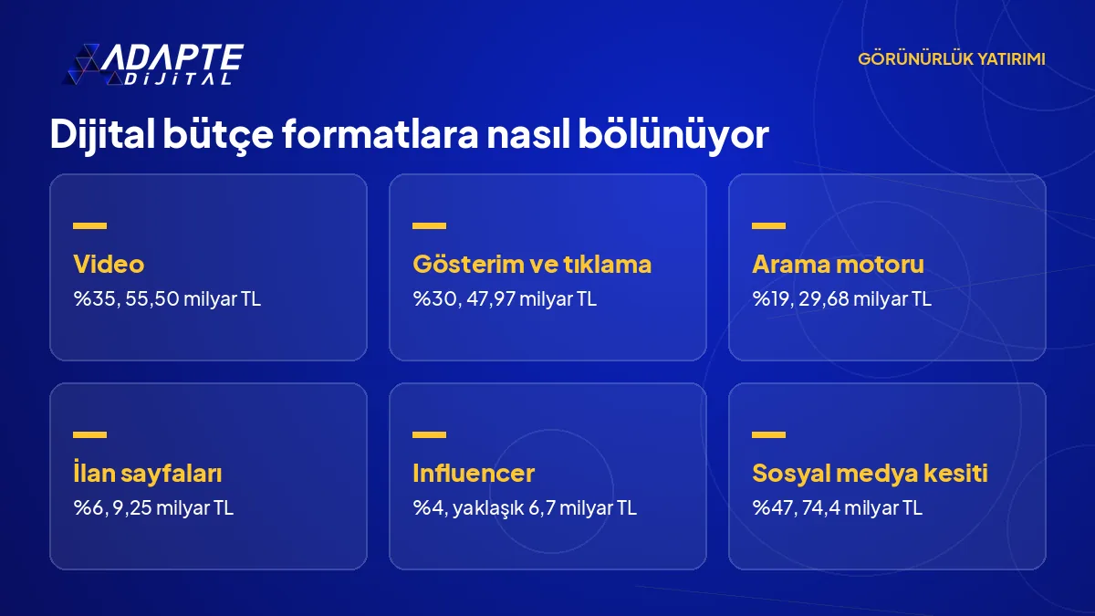 Dijital reklam bütçesinin video, gösterim ve tıklama, arama motoru, ilan sayfaları ve influencer arasındaki dağılımı