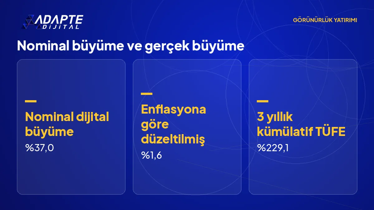 Türkiye dijital reklamında yüzde 37 nominal büyüme ile yüzde 1,6 enflasyondan arındırılmış büyümenin karşılaştırması