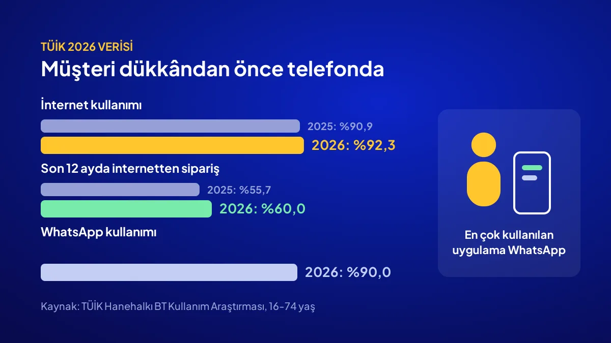 TÜİK 2026 verisiyle esnaf müşteri bulma: internet kullanımı, internetten sipariş ve WhatsApp oranları