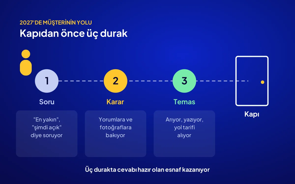 2027'de mahalle esnafına müşterinin yolu: soru, karar, temas ve dükkân kapısı