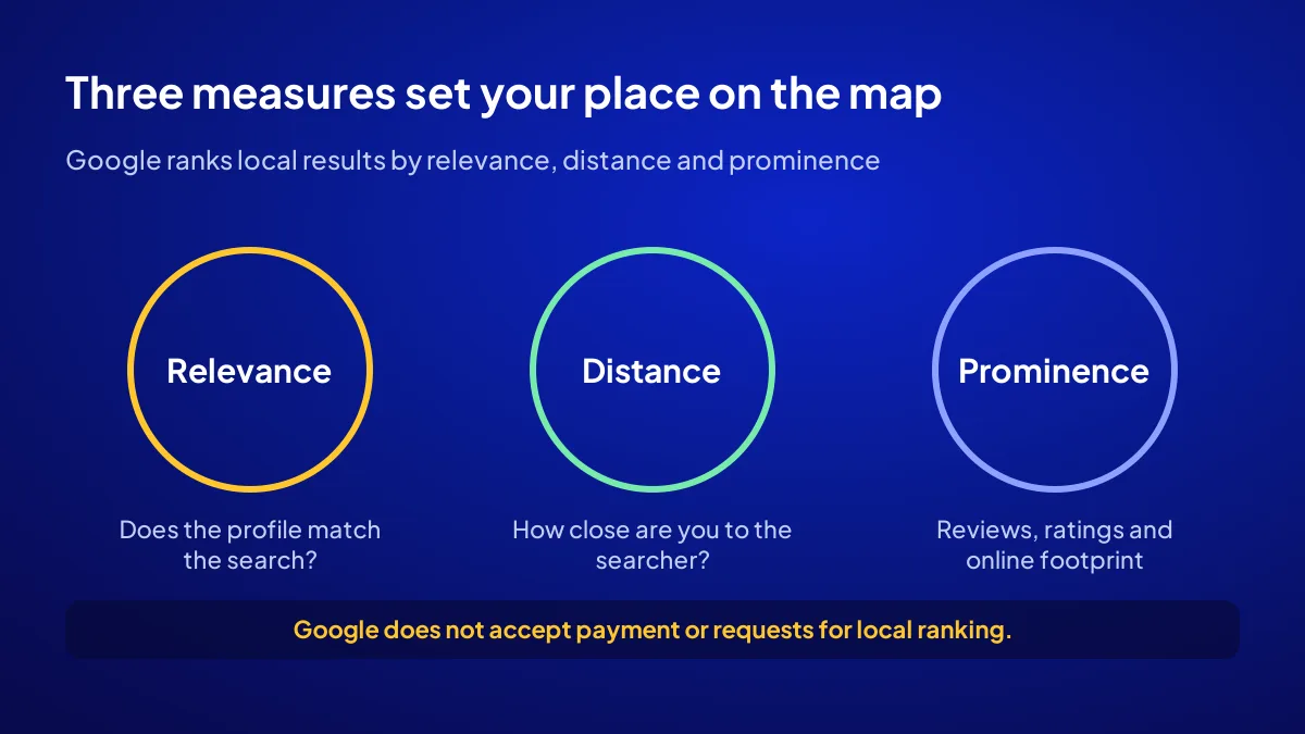 Diagram of relevance, distance and prominence, the three factors that rank a business on Google Maps