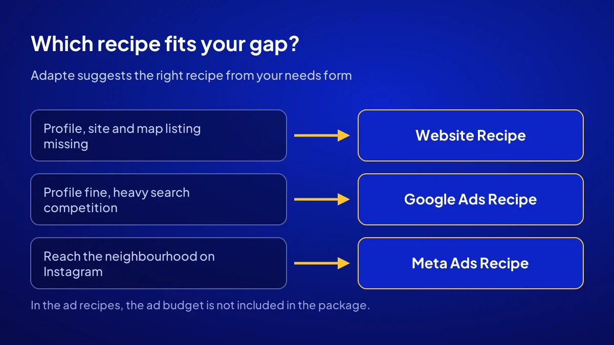 Flow for choosing the Website, Google Ads or Meta Ads recipe for a business missing from Google Maps