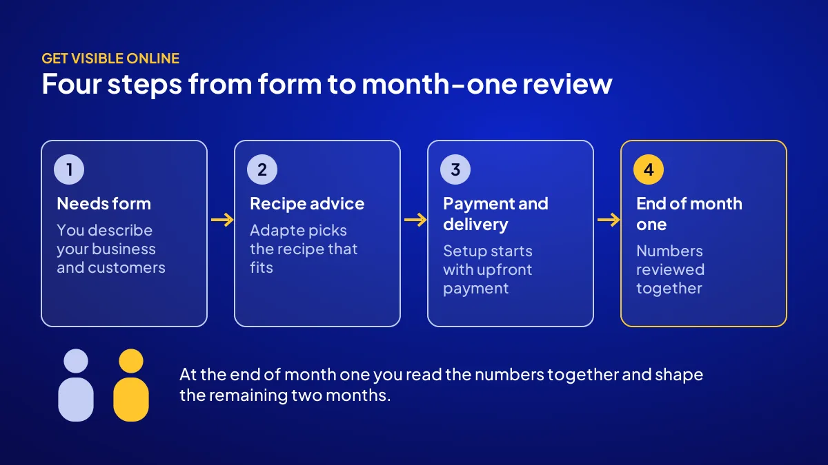 Four-step flow of a digital marketing package, from the needs form to the month-one review