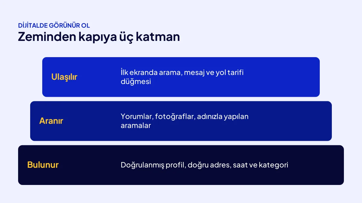 Dijital görünürlüğün üç katmanı: bulunur, aranır ve ulaşılır olmak için gereken işletme adımları