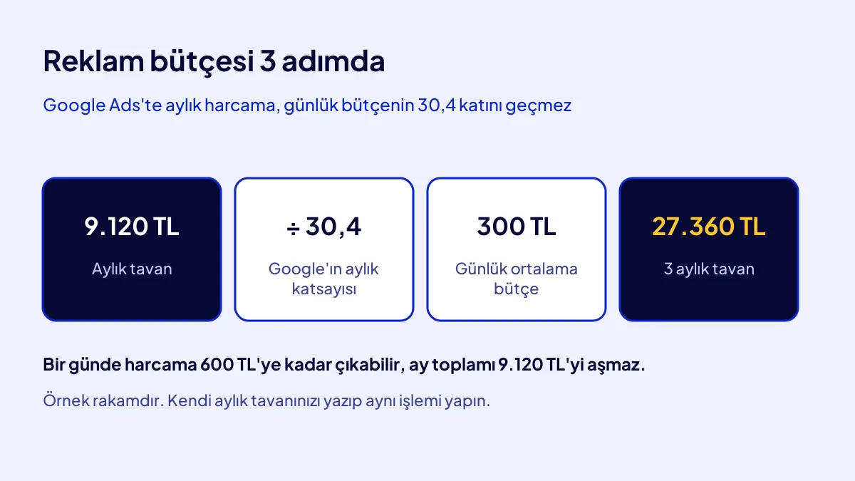 Google Ads reklam bütçesi hesabı: aylık tavanı 30,4'e bölerek günlük ortalama bütçeyi bulma