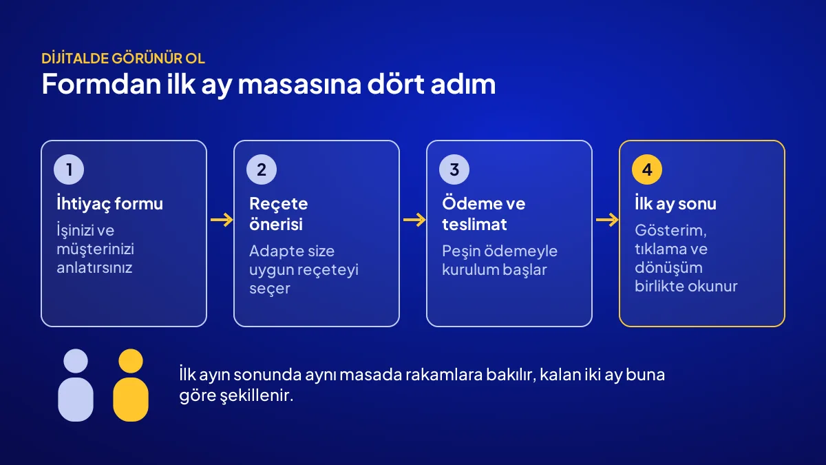 Dijital pazarlama paketinde başvurudan ilk ay değerlendirmesine uzanan dört adımlı süreç akışı