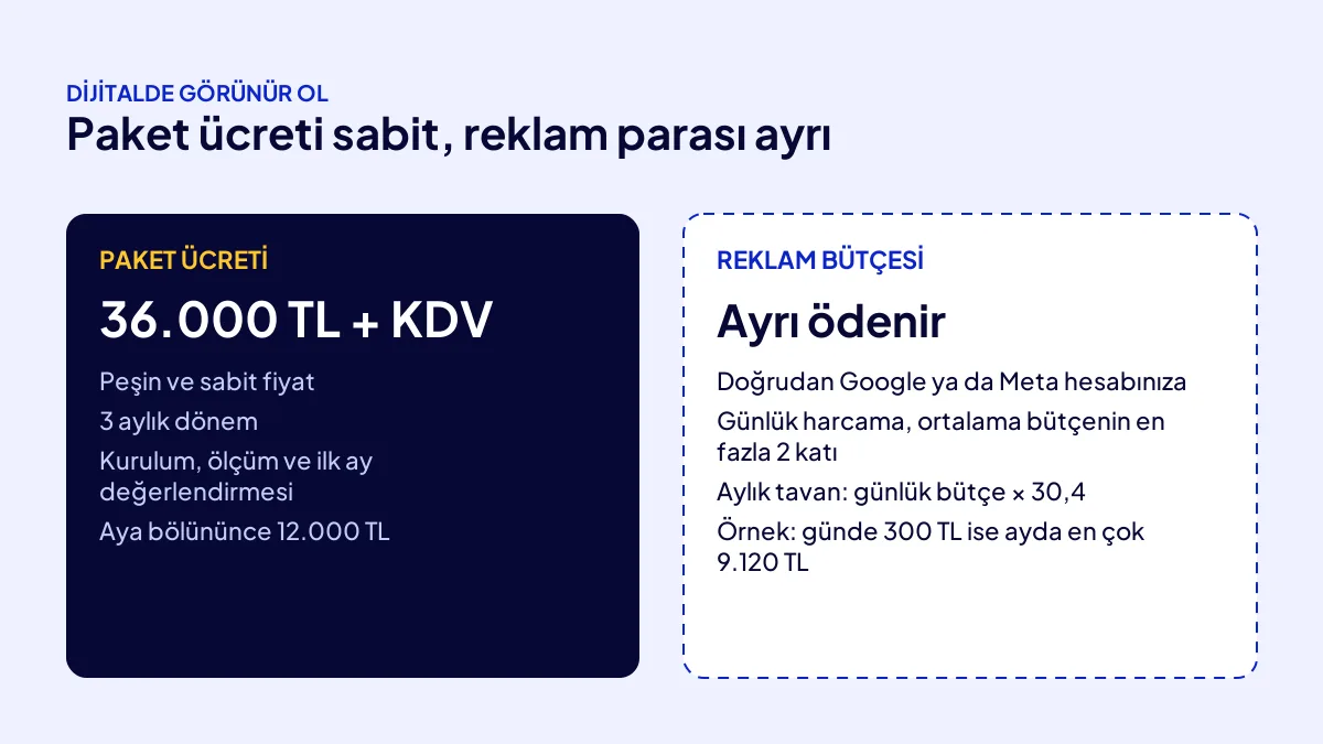 Dijital pazarlama paketinde 36.000 TL sabit ücret ile Google ve Meta'ya ayrı ödenen reklam bütçesi
