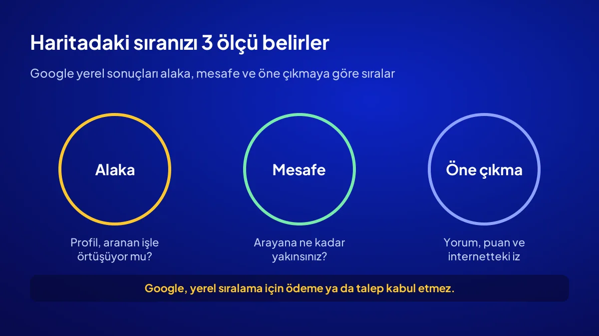 Google haritalarda işletme sıralamasını belirleyen alaka, mesafe ve öne çıkma ölçüleri şeması