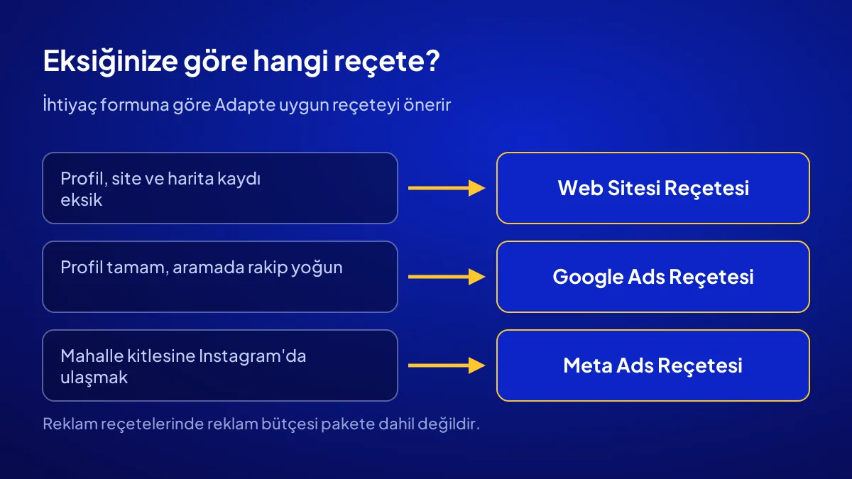 Haritada görünmeyen işletme için Web Sitesi, Google Ads ve Meta Ads reçetesi seçim akışı