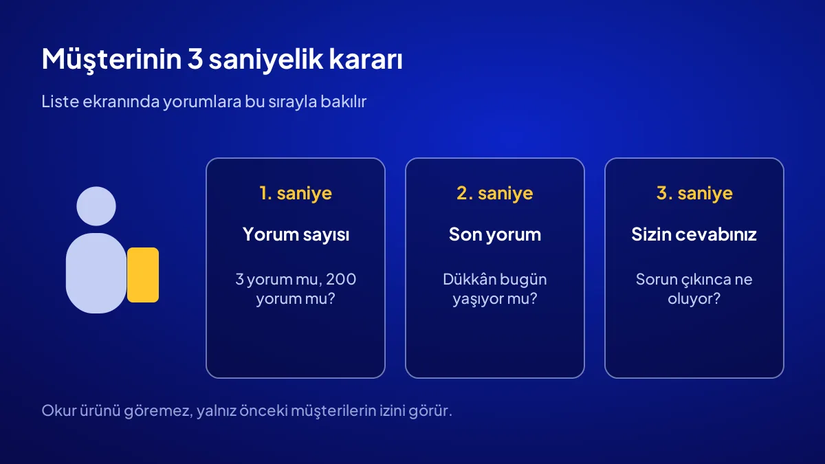 Müşterinin Google yorumlarına bakarak işletme seçtiği 3 saniyelik karar akışı