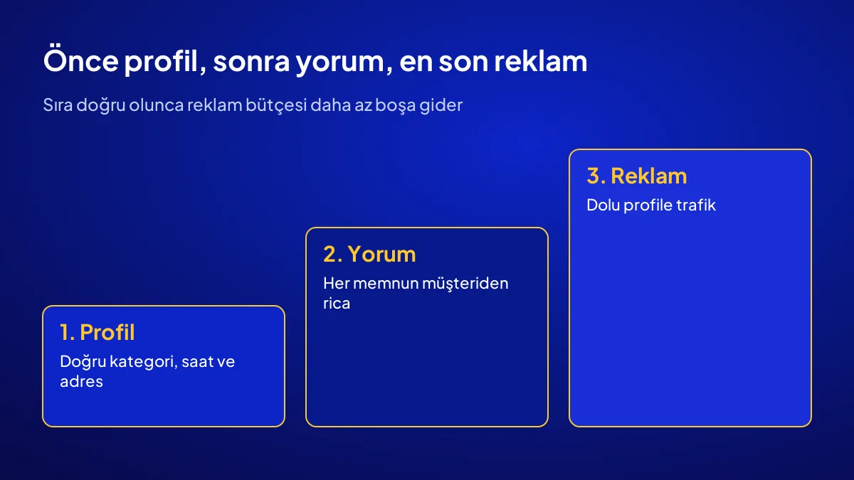 Google yorumlarını satışa bağlamak için profil, yorum ve reklam sırasını gösteren şema