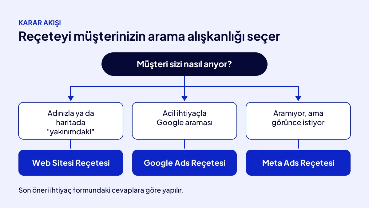 Müşterinin arama alışkanlığına göre Web Sitesi, Google Ads ya da Meta Ads reçetesine giden karar akışı