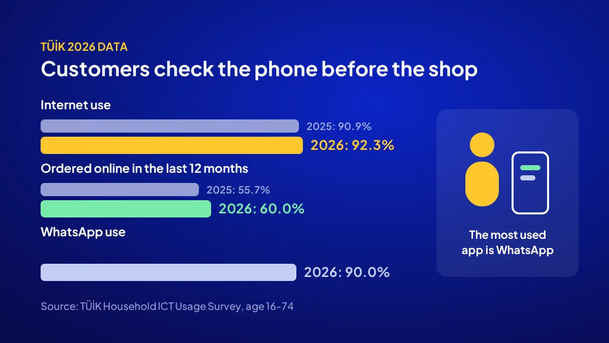 How local shops find customers, with TÜİK 2026 data on internet use, online ordering and WhatsApp