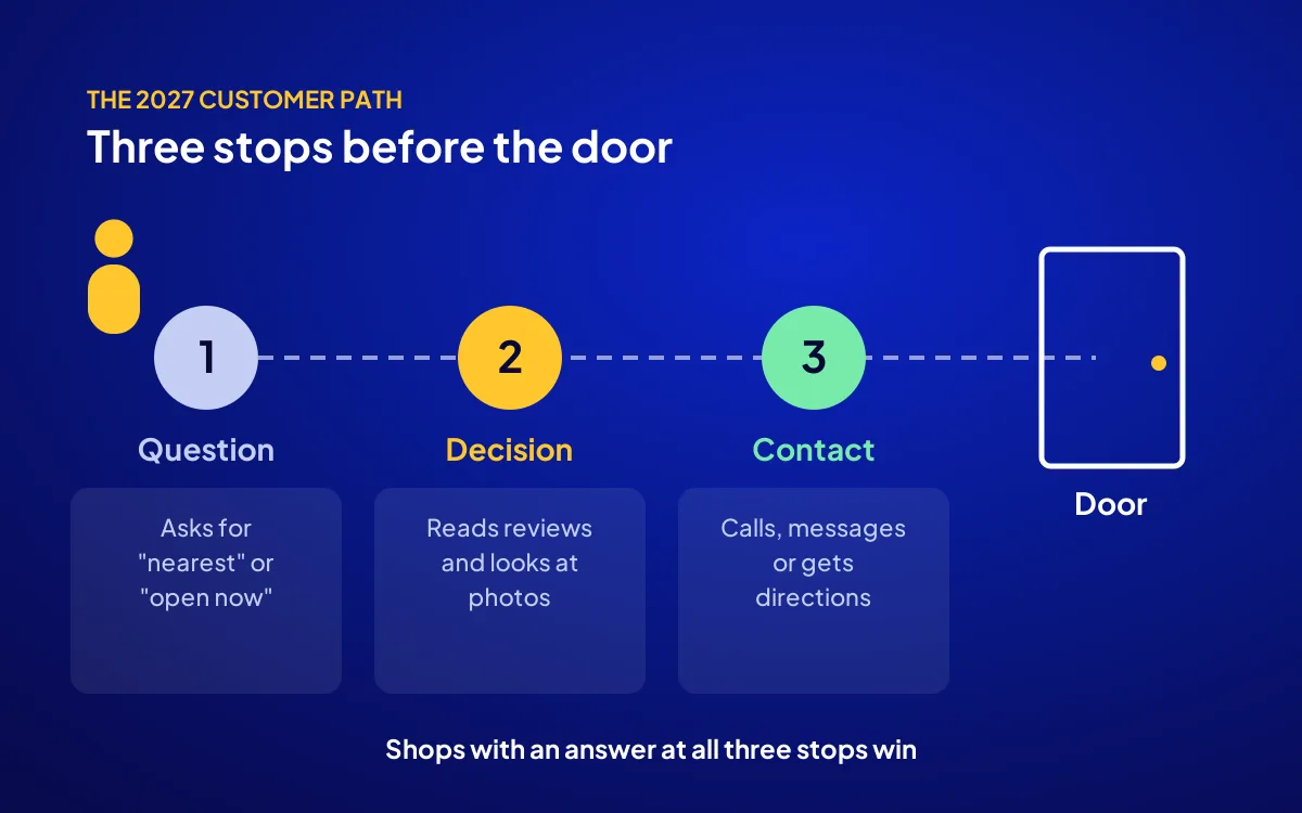 The 2027 customer path to a neighborhood shop: question, decision, contact and the shop door