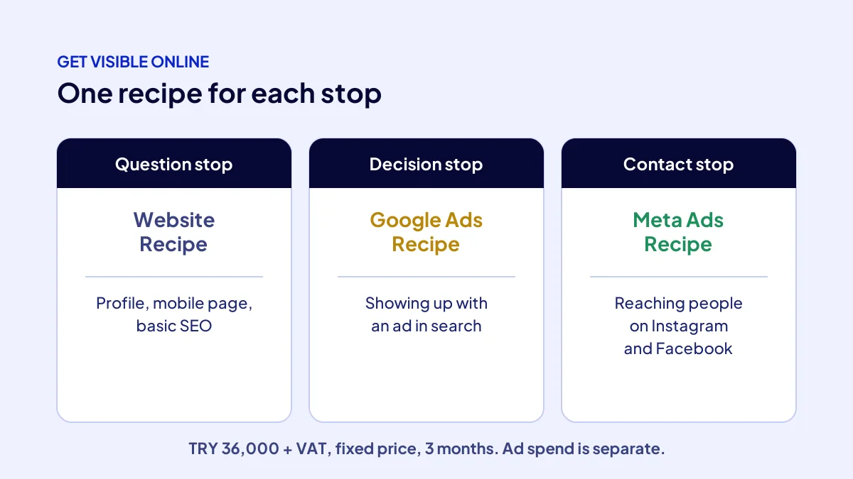 Three recipes for how local shops find customers: website, Google Ads and Meta Ads at each stop