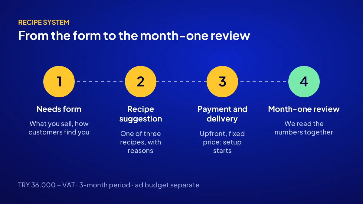 Adapte online visibility campaign flow from needs form and recipe suggestion to delivery and month-one review