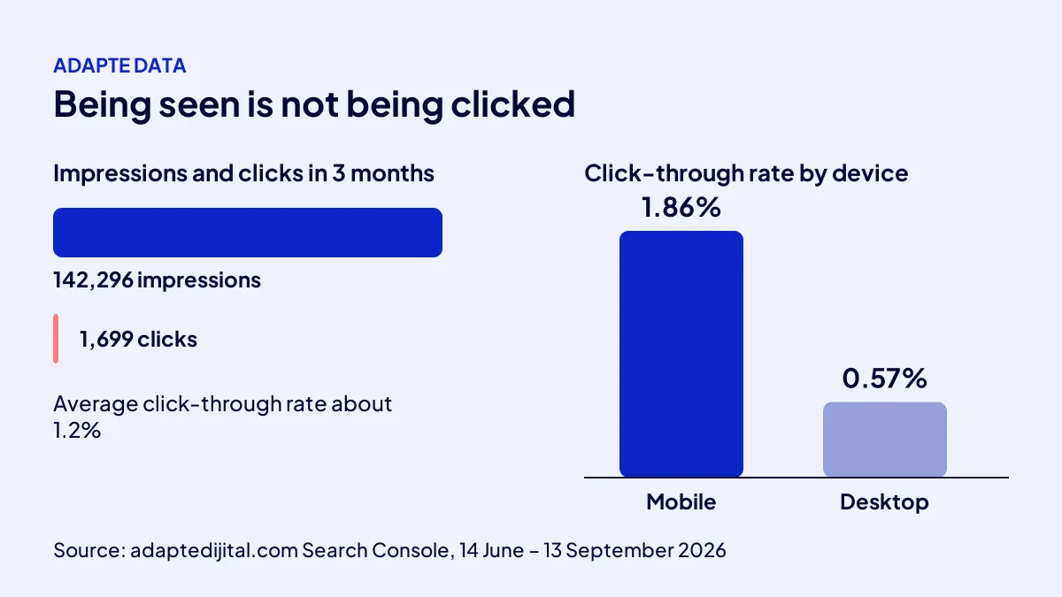 Adapte Dijital Search Console data comparing impressions, clicks and mobile versus desktop click-through rate
