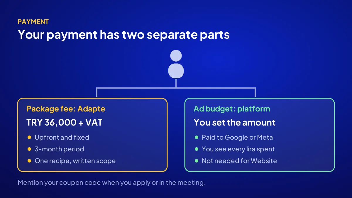 Split between the TRY 36,000 visibility package fee and the ad budget paid separately to Google or Meta