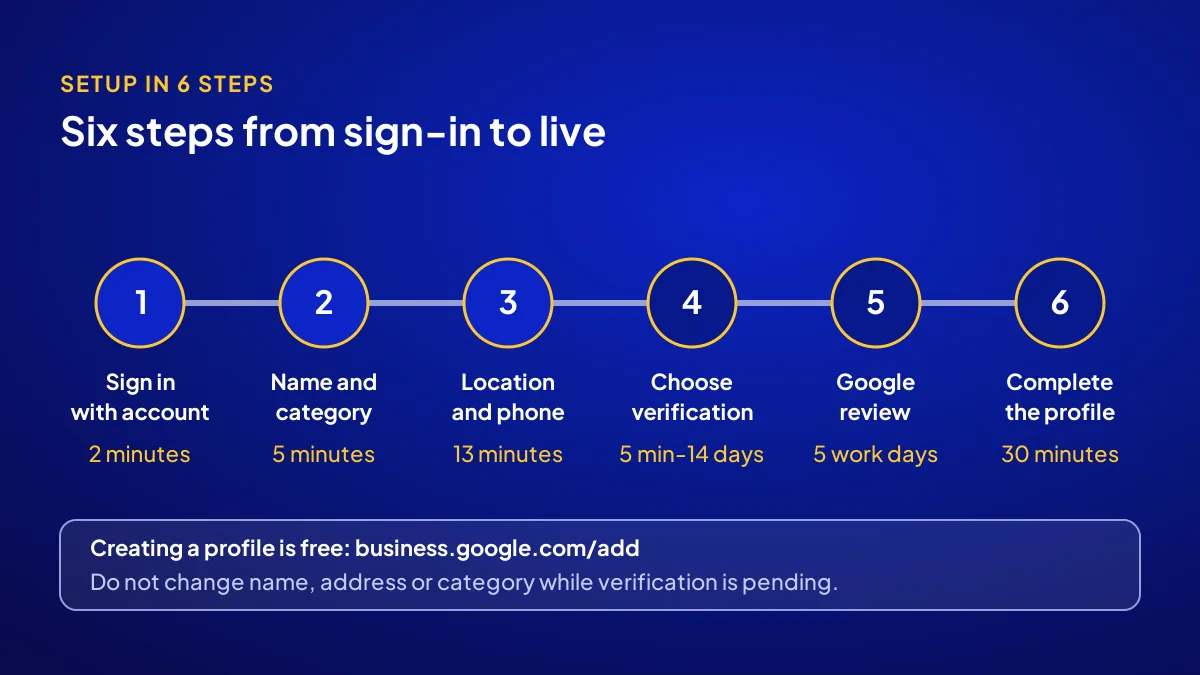 Flow chart of the 6 Google Business Profile setup steps with the time each step takes