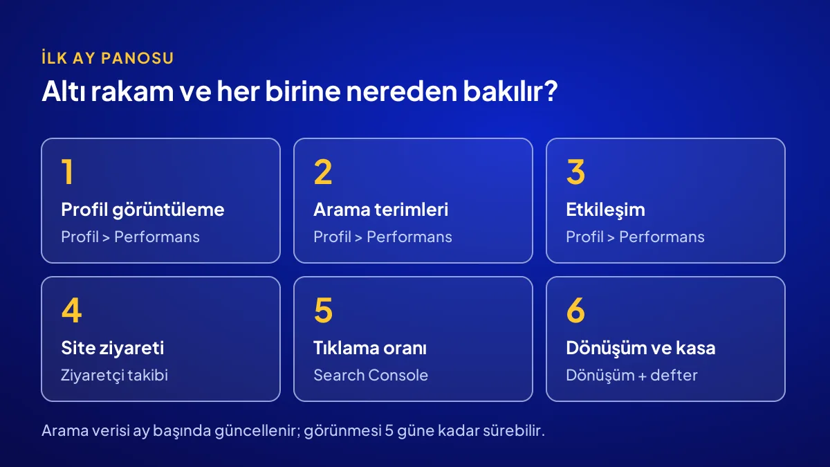 İlk ay dijital pazarlama sonuçlarında bakılacak 6 rakam ve her birinin bulunduğu panel