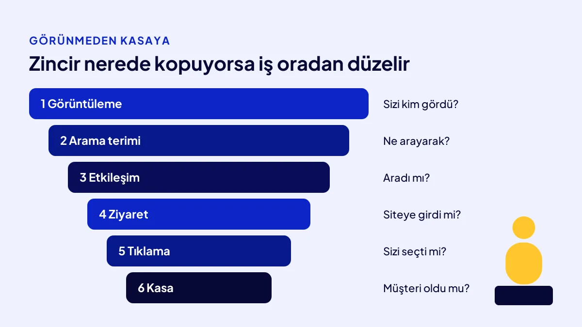 Görünmeden kasaya uzanan dijital görünürlük zinciri: görüntüleme, etkileşim, tıklama ve dönüşüm