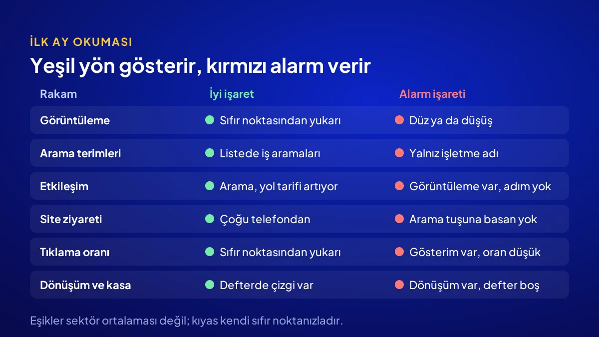 Dijital pazarlamada ilk ay rakamlarını iyi işaret ve alarm işareti olarak ayıran okuma tablosu