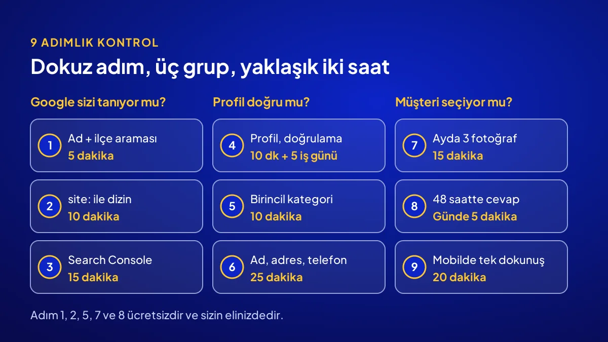 İşletmesi Google'da çıkmayan esnaf için 9 adımlık kontrol listesi ve her adımın süresi