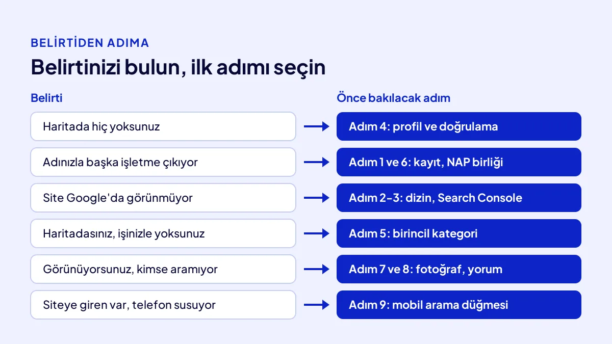 Google'da görünmeyen işletmede belirtiye göre önce bakılacak adımı gösteren karar tablosu