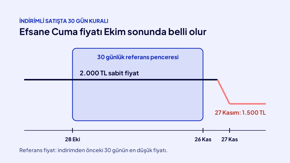 İndirimli satışta 30 gün kuralı: Efsane Cuma referans fiyatının 28 Ekim'de başlayan pencereden belirlenmesi