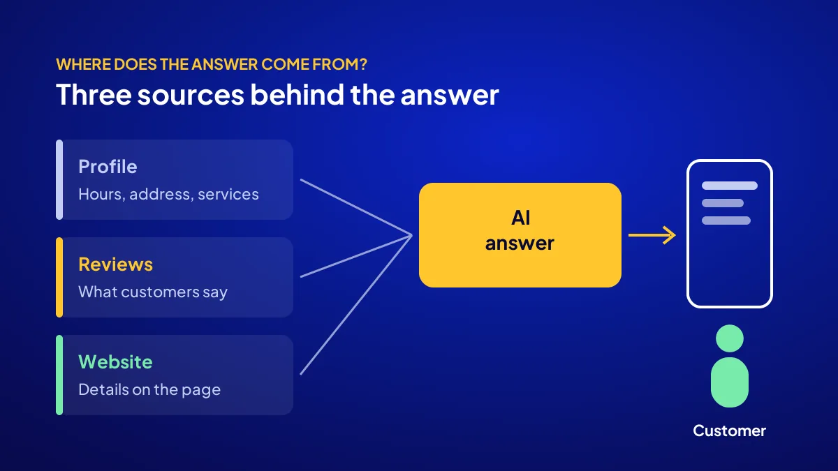 Three sources behind the AI answer in local search: Business Profile, customer reviews and the website