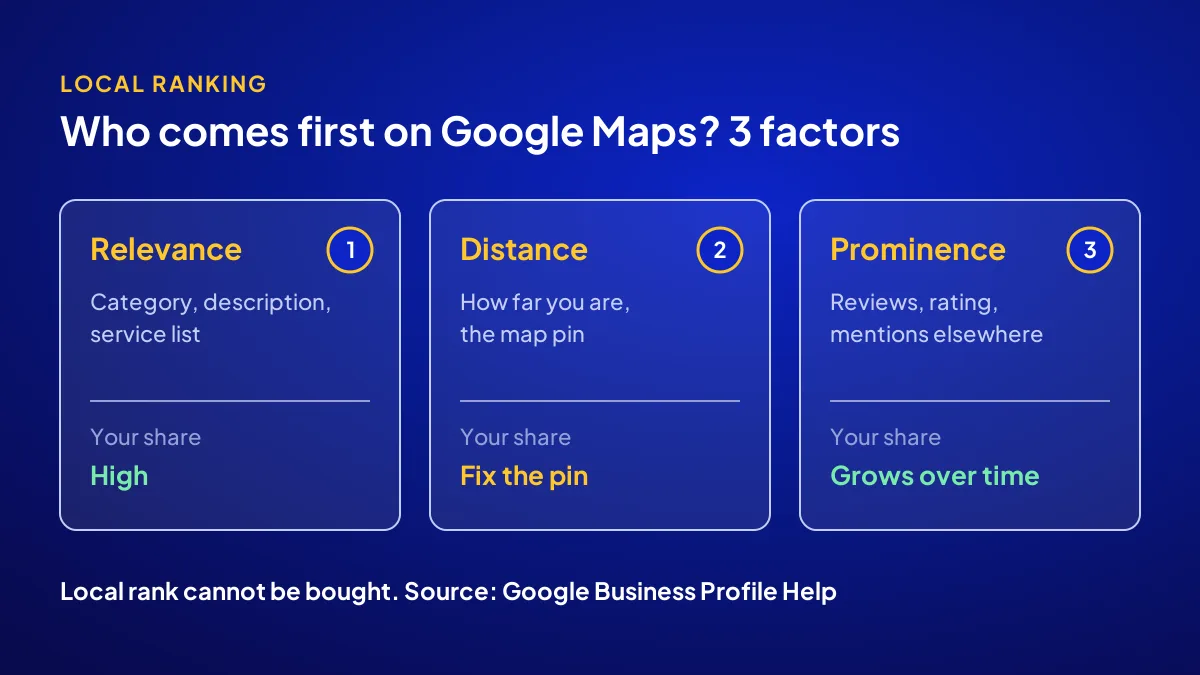 Diagram of Google's local ranking factors relevance, distance and prominence for business visibility