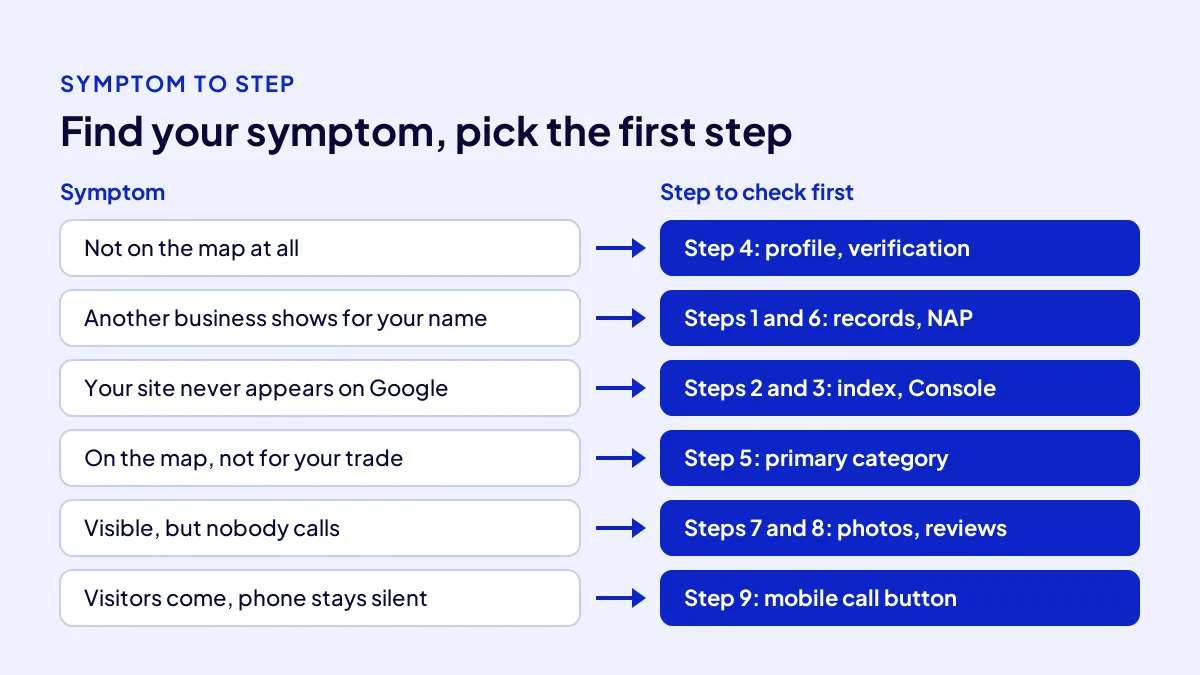 Decision table showing the first step to check for each symptom when a business is not on Google