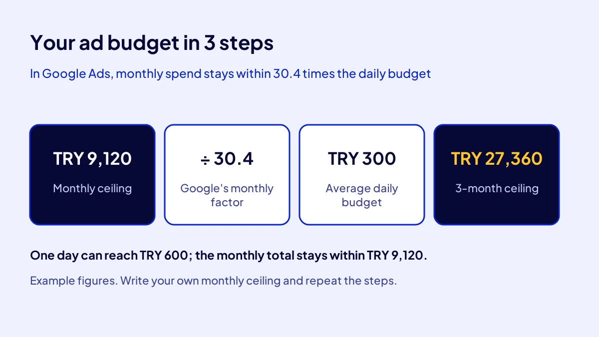 Google Ads budget calculation: dividing the monthly ceiling by 30.4 to find the average daily budget