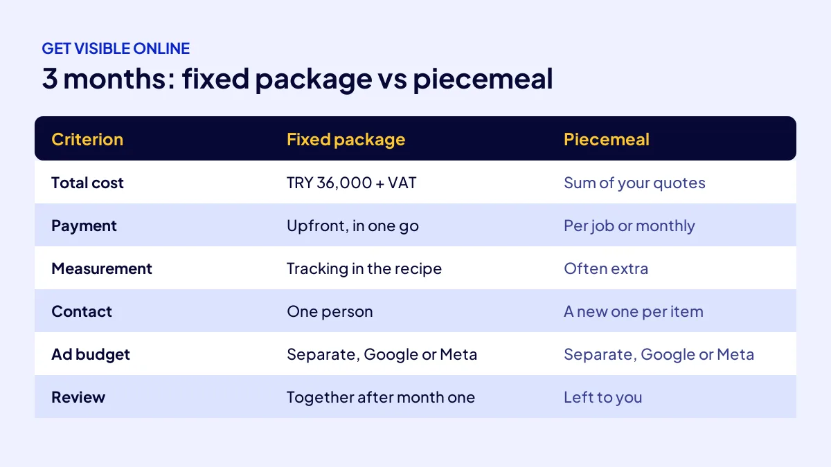 Comparison table of a fixed package and piecemeal services by cost, tracking and accountability