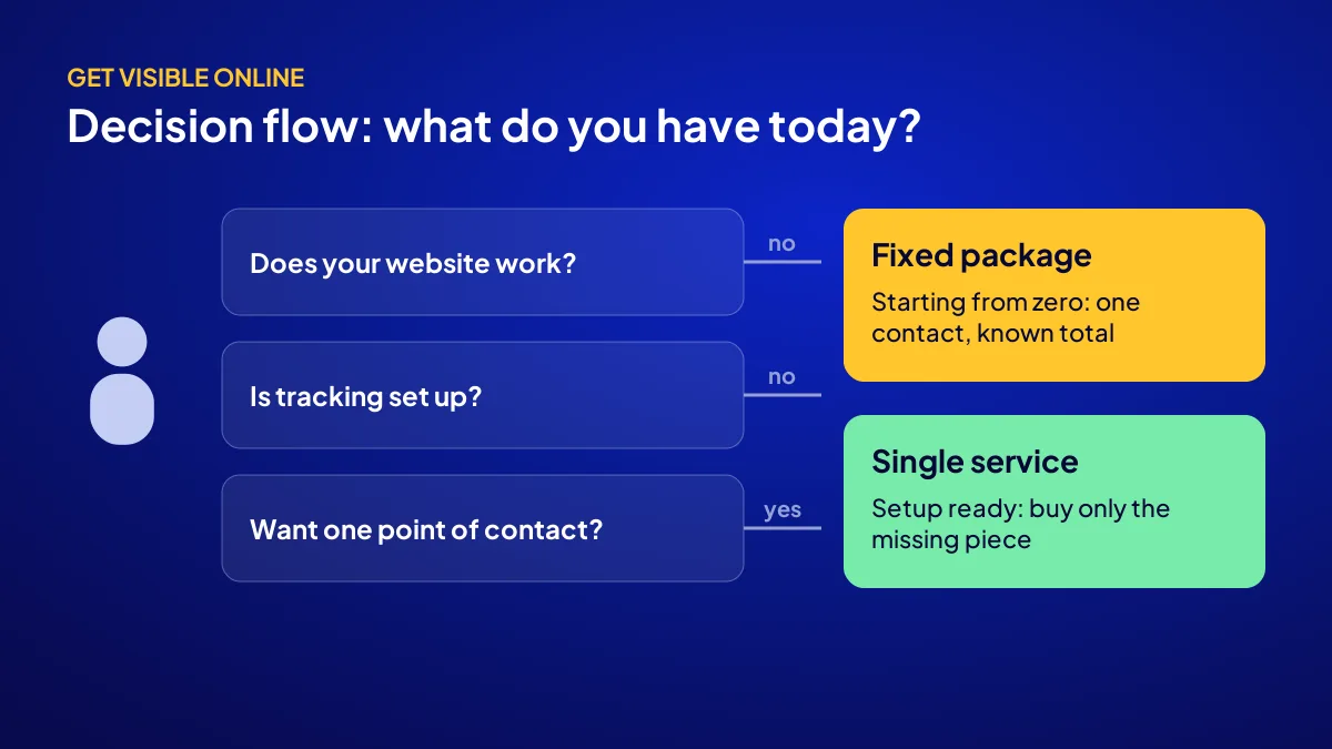 Three-question decision flow for choosing a digital marketing package or a single service