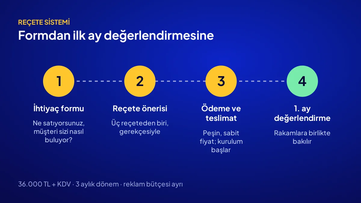 Adapte dijital görünürlük kampanyasında ihtiyaç formu, reçete önerisi, teslimat ve ilk ay değerlendirmesi akışı